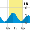 Frisco Beach tide chart for Wednesday, October 18, 2023