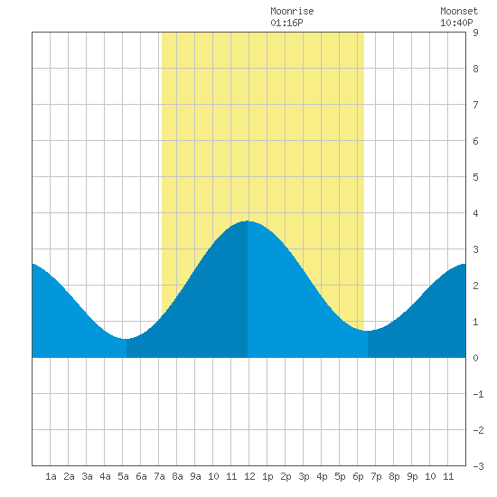 Frisco Beach tide chart for Friday, October 20, 2023