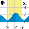 Frisco Beach tide chart for Saturday, October 21, 2023
