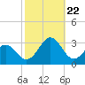 Frisco Beach tide chart for Sunday, October 22, 2023