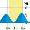Frisco Beach tide chart for Wednesday, October 25, 2023