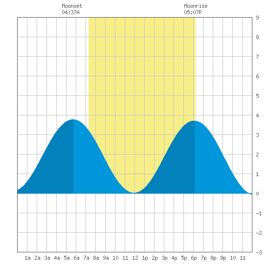 Frisco Beach tide chart for Thursday, October 26, 2023