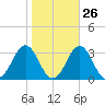 Frisco Beach tide chart for Thursday, October 26, 2023