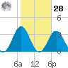 Frisco Beach tide chart for Saturday, October 28, 2023