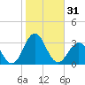 Frisco Beach tide chart for Tuesday, October 31, 2023