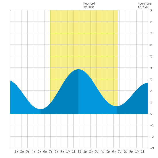 Frisco Beach tide chart for Wednesday, October 4, 2023