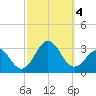 Frisco Beach tide chart for Wednesday, October 4, 2023