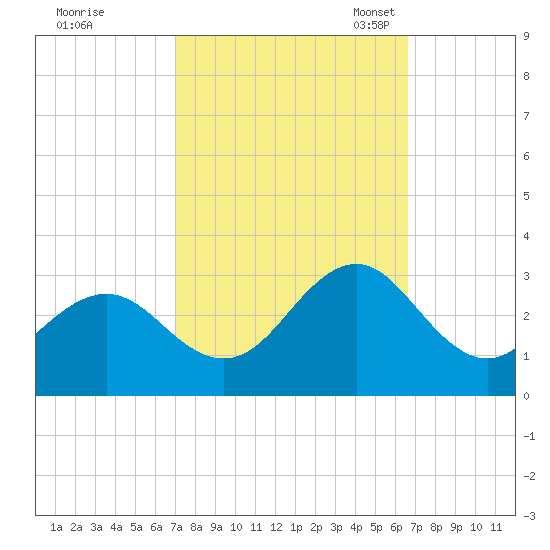 Frisco Beach tide chart for Sunday, October 8, 2023