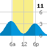 Frisco Beach tide chart for Saturday, November 11, 2023