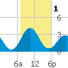 Frisco Beach tide chart for Wednesday, November 1, 2023