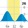 Frisco Beach tide chart for Sunday, November 26, 2023