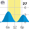 Frisco Beach tide chart for Monday, November 27, 2023