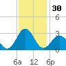 Frisco Beach tide chart for Thursday, November 30, 2023