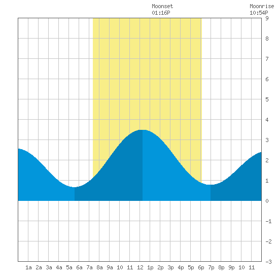 Frisco Beach tide chart for Friday, November 3, 2023