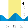 Frisco Beach tide chart for Saturday, November 4, 2023
