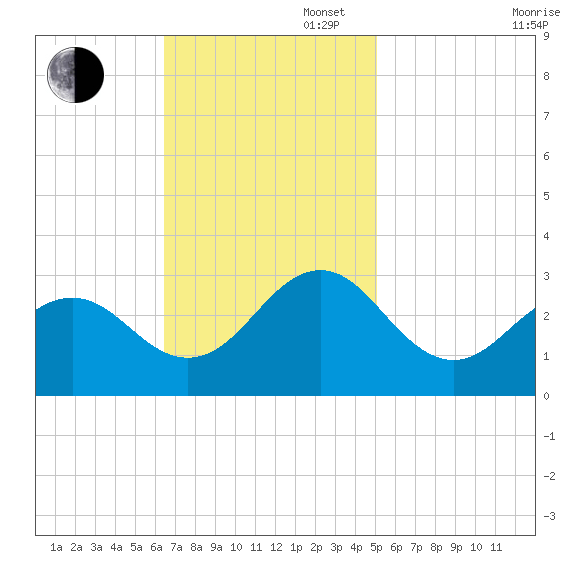 Frisco Beach tide chart for Sunday, November 5, 2023