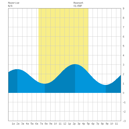 Frisco Beach tide chart for Monday, November 6, 2023