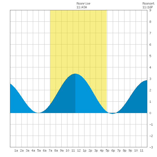 Frisco Beach tide chart for Monday, December 18, 2023