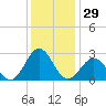 Frisco Beach tide chart for Friday, December 29, 2023
