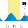 Frisco Beach tide chart for Saturday, December 30, 2023