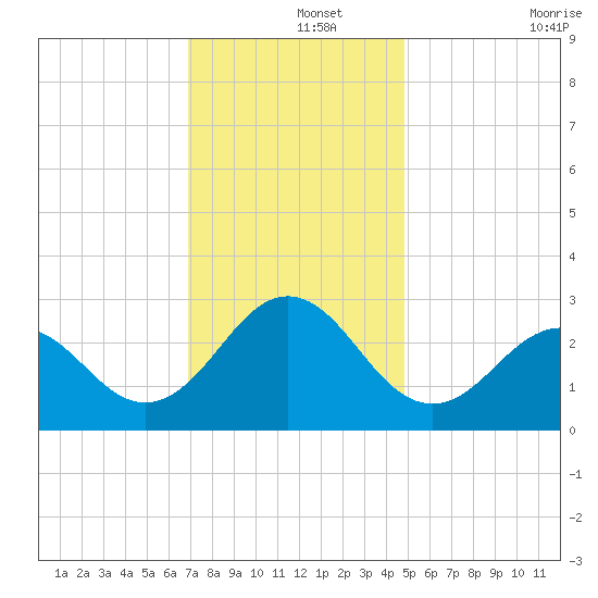 Frisco Beach tide chart for Sunday, December 3, 2023