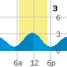 Frisco Beach tide chart for Sunday, December 3, 2023