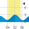 Frisco Beach tide chart for Monday, December 4, 2023