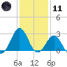 Frisco Beach tide chart for Thursday, January 11, 2024