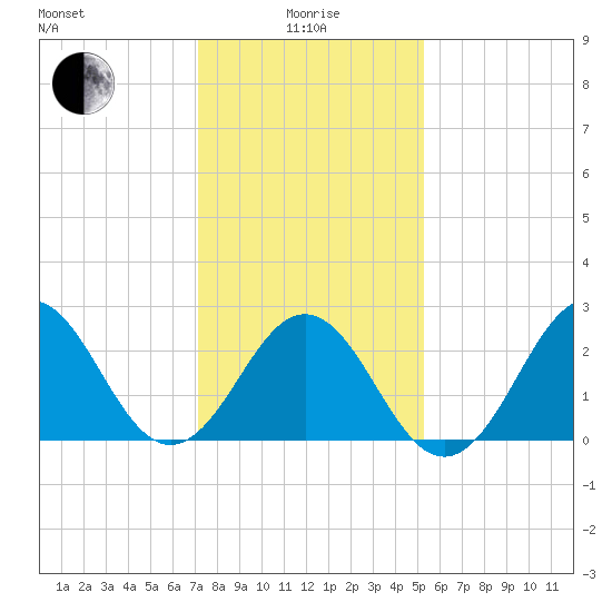 Frisco Beach tide chart for Wednesday, January 17, 2024