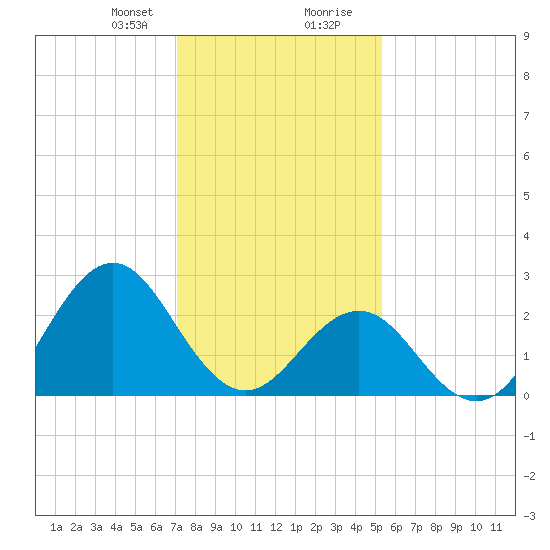 Frisco Beach tide chart for Sunday, January 21, 2024