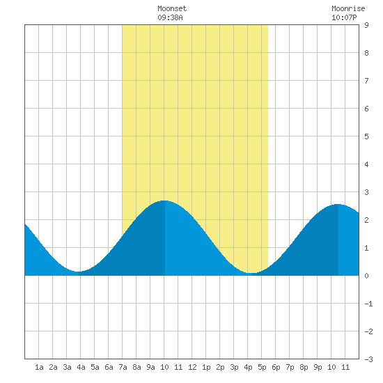 Frisco Beach tide chart for Tuesday, January 30, 2024