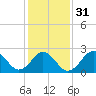 Frisco Beach tide chart for Wednesday, January 31, 2024