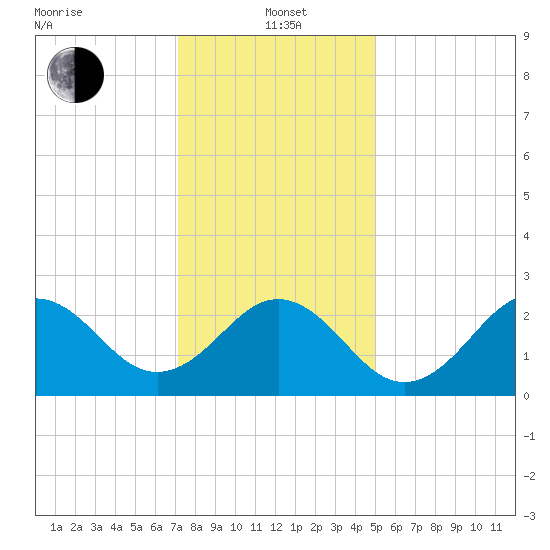 Frisco Beach tide chart for Wednesday, January 3, 2024