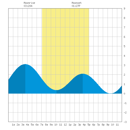 Frisco Beach tide chart for Sunday, January 7, 2024
