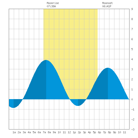 Frisco Beach tide chart for Saturday, February 10, 2024