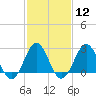 Frisco Beach tide chart for Monday, February 12, 2024