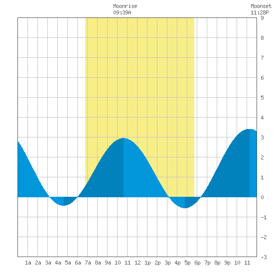 Frisco Beach tide chart for Wednesday, February 14, 2024