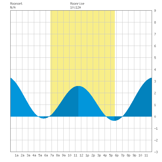 Frisco Beach tide chart for Thursday, February 15, 2024