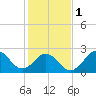 Frisco Beach tide chart for Thursday, February 1, 2024