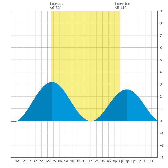 Frisco Beach tide chart for Friday, February 23, 2024