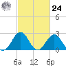 Frisco Beach tide chart for Saturday, February 24, 2024