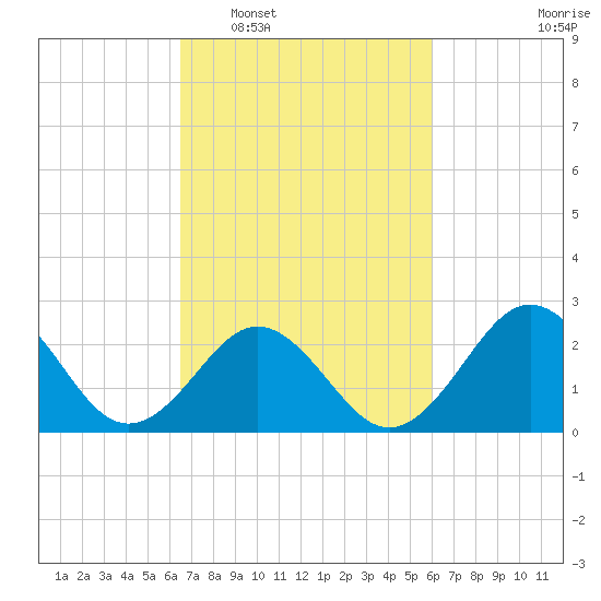 Frisco Beach tide chart for Thursday, February 29, 2024