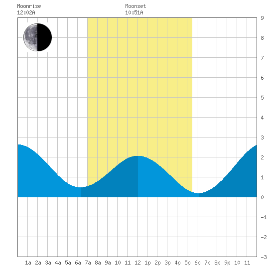 Frisco Beach tide chart for Friday, February 2, 2024