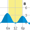 Frisco Beach tide chart for Thursday, February 8, 2024