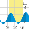 Frisco Beach tide chart for Monday, March 11, 2024