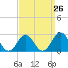 Frisco Beach tide chart for Tuesday, March 26, 2024