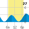 Frisco Beach tide chart for Wednesday, March 27, 2024