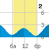 Frisco Beach tide chart for Saturday, March 2, 2024
