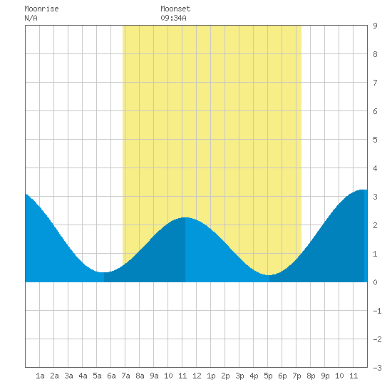 Frisco Beach tide chart for Saturday, March 30, 2024