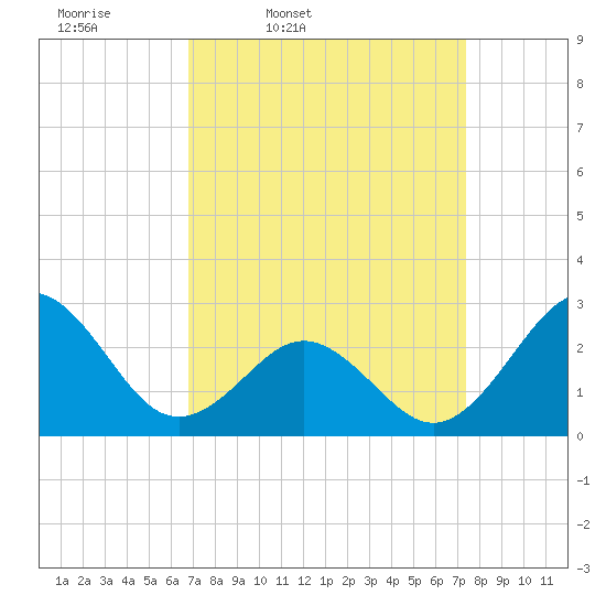 Frisco Beach tide chart for Sunday, March 31, 2024